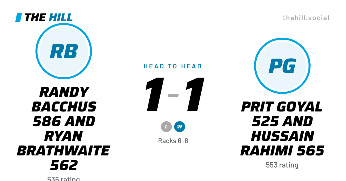 The share card: Randy Bacchus 586 And Ryan Brathwaite 562 vs Prit Goyal 525 And Hussain Rahimi 565, 1–1 head to head on The Hill