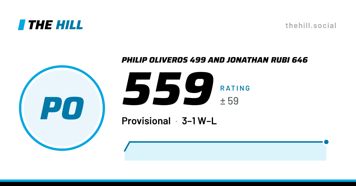 The share card: Philip Oliveros 499 And Jonathan Rubi 646: 559 rating on The Hill