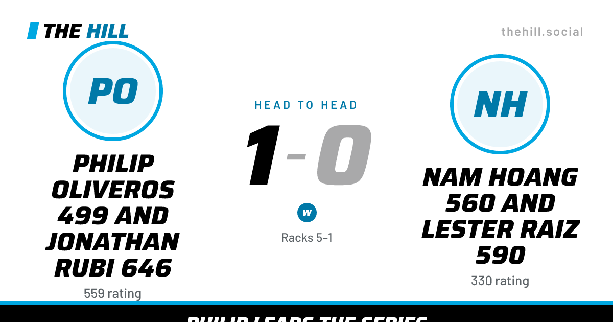 The share card: Philip Oliveros 499 And Jonathan Rubi 646 vs Nam Hoang 560 And Lester Raiz 590, 1–0 head to head on The Hill