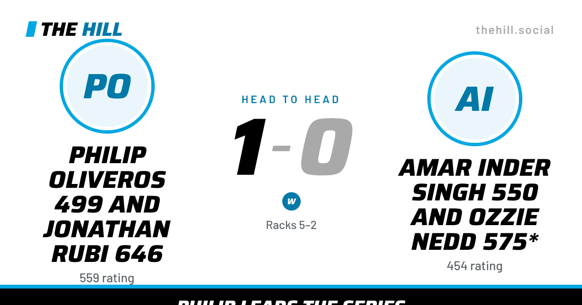 The share card: Philip Oliveros 499 And Jonathan Rubi 646 vs Amar Inder Singh 550 And Ozzie Nedd 575*, 1–0 head to head on The Hill