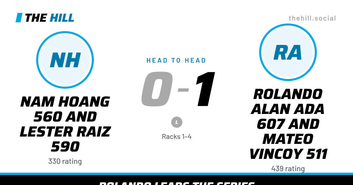 The share card: Nam Hoang 560 And Lester Raiz 590 vs Rolando Alan Ada 607 And Mateo Vincoy 511, 0–1 head to head on The Hill