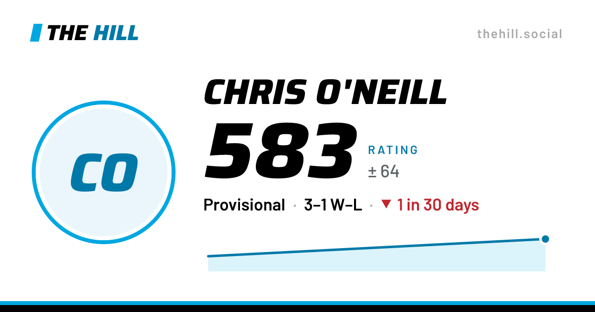 The share card: Chris O'Neill: 582 rating on The Hill