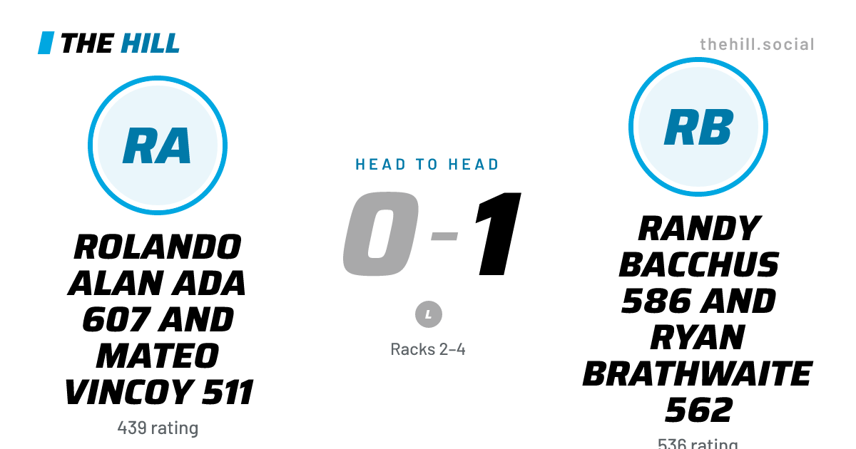 The share card: Rolando Alan Ada 607 And Mateo Vincoy 511 vs Randy Bacchus 586 And Ryan Brathwaite 562, 0–1 head to head on The Hill