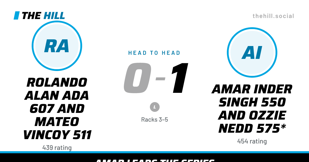 The share card: Rolando Alan Ada 607 And Mateo Vincoy 511 vs Amar Inder Singh 550 And Ozzie Nedd 575*, 0–1 head to head on The Hill
