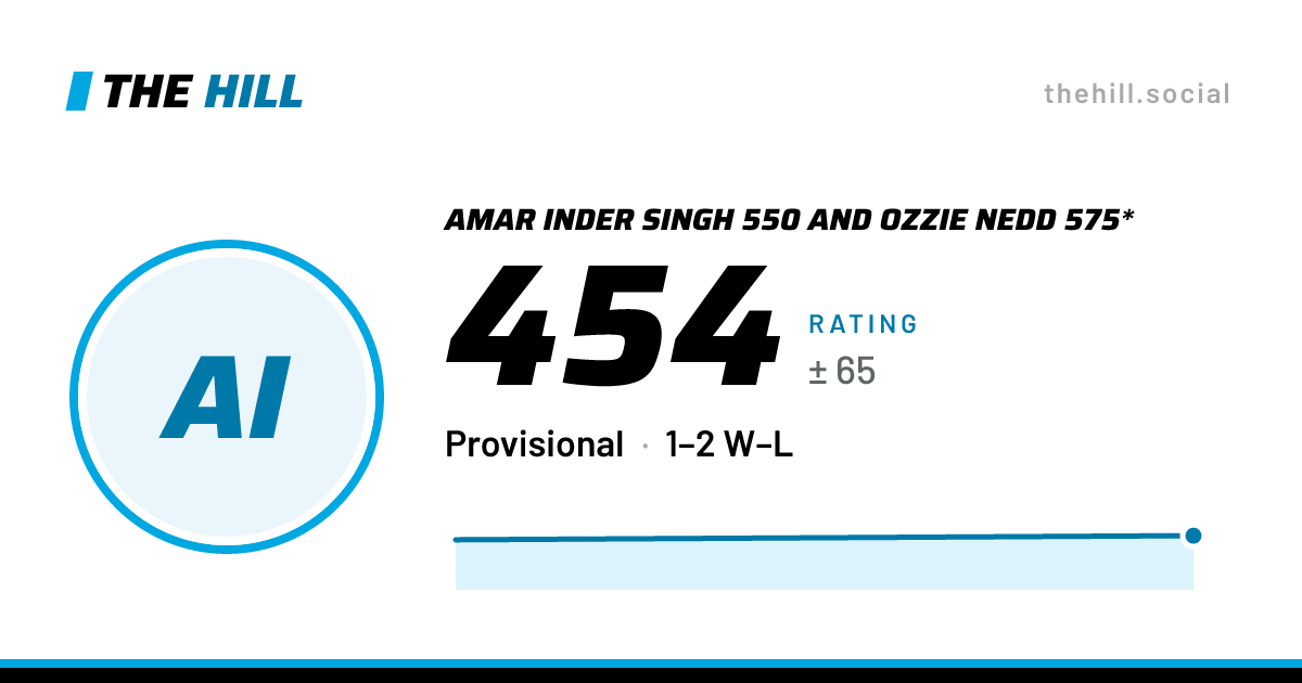 The share card: Amar Inder Singh 550 And Ozzie Nedd 575*: 454 rating on The Hill