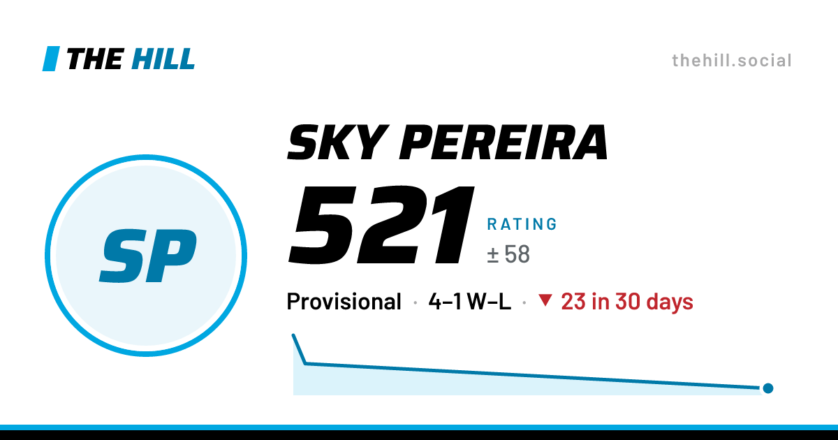 The share card: Sky Pereira: 521 rating on The Hill