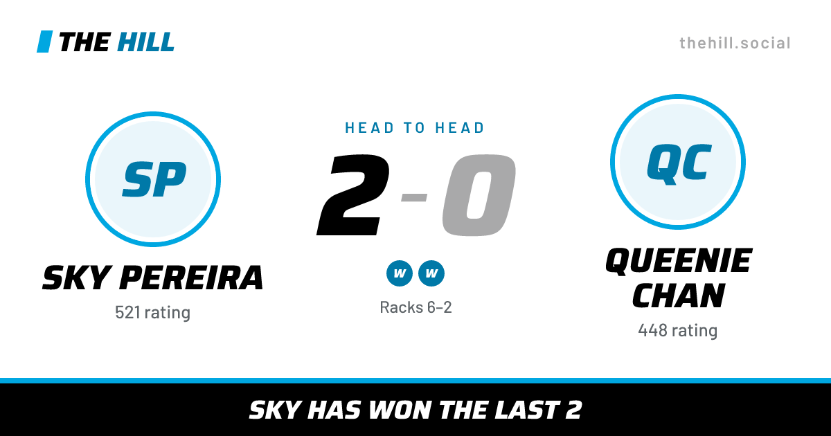 The share card: Sky Pereira vs Queenie Chan, 2–0 head to head on The Hill