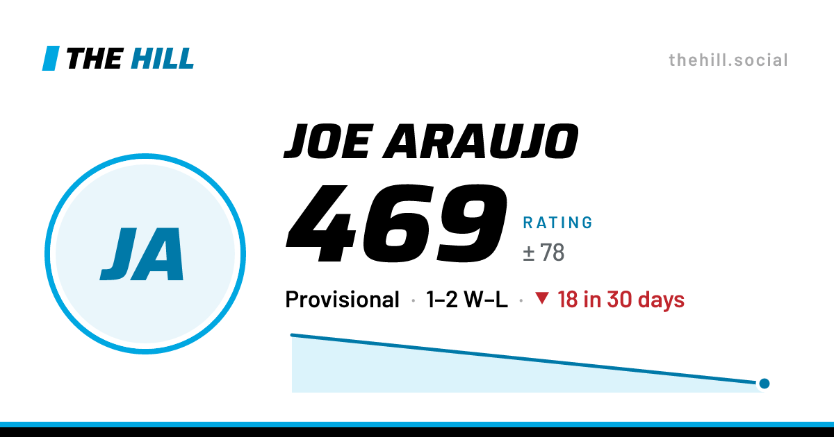 The share card: Joe Araujo: 469 rating on The Hill