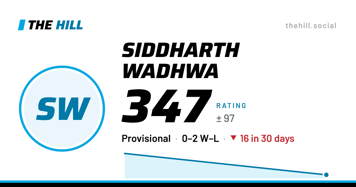 The share card: Siddharth Wadhwa: 347 rating on The Hill