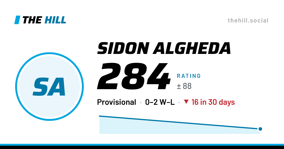 The share card: Sidon Algheda: 284 rating on The Hill