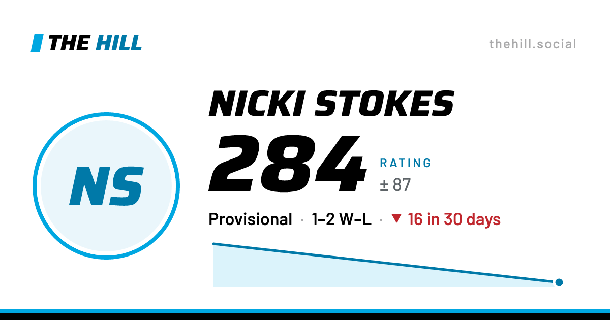 The share card: Nicki Stokes: 284 rating on The Hill