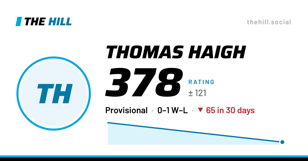 The share card: Thomas Haigh: 378 rating on The Hill