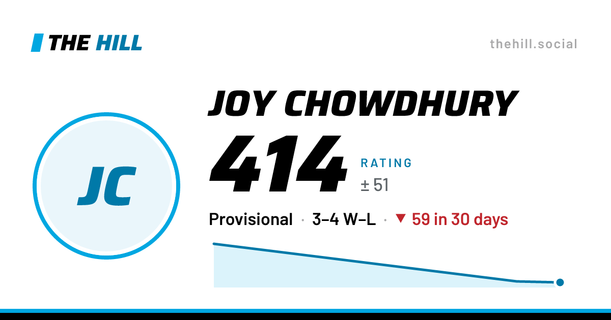 The share card: Joy Chowdhury: 414 rating on The Hill