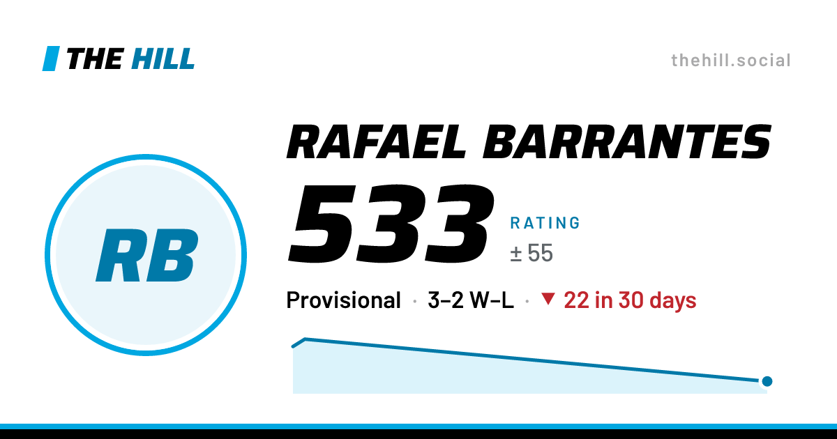 The share card: Rafael Barrantes: 533 rating on The Hill