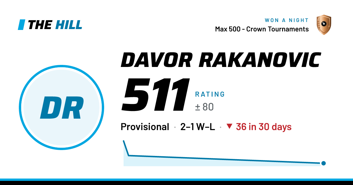 The share card: Davor Rakanovic: 511 rating on The Hill