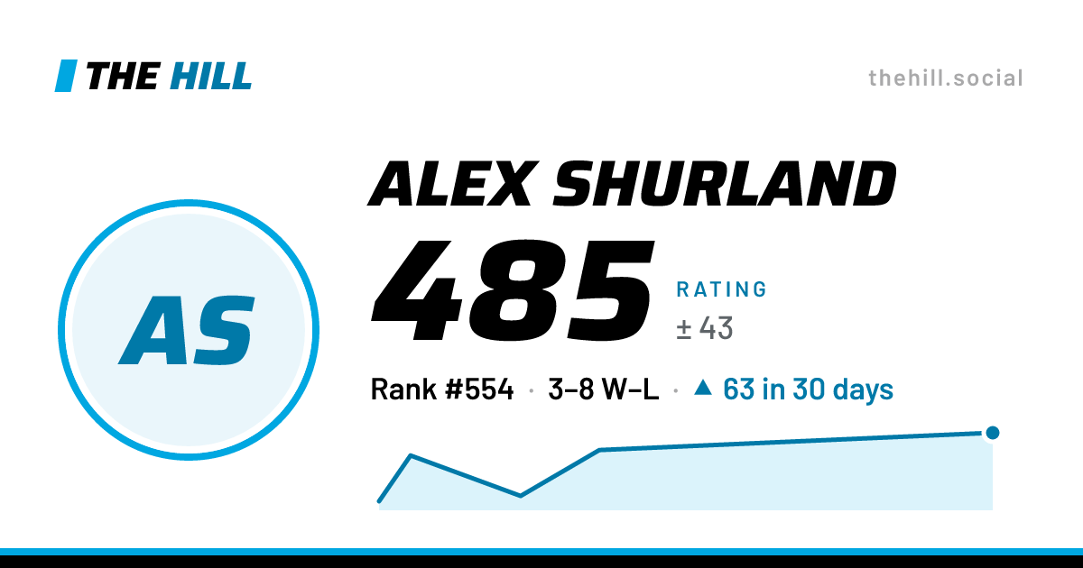 The share card: Alex Shurland: 485 rating on The Hill