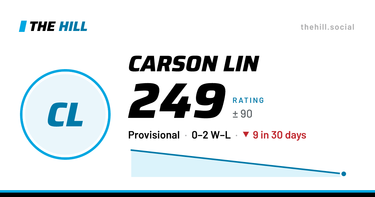 The share card: Carson Lin: 249 rating on The Hill