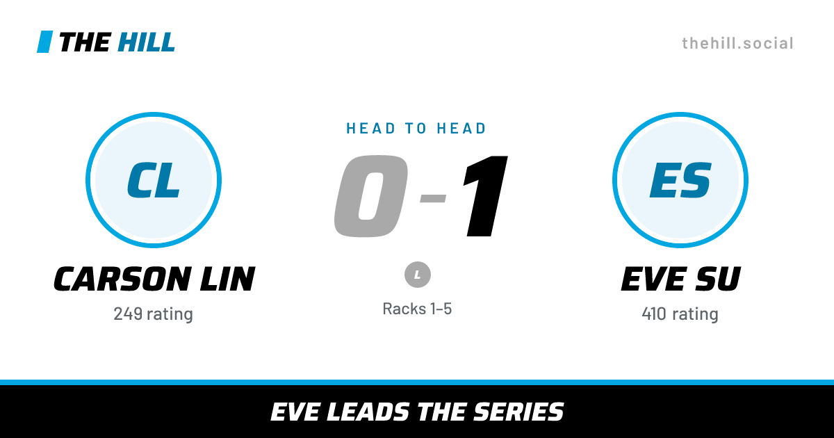 The share card: Carson Lin vs Eve Su, 0–1 head to head on The Hill