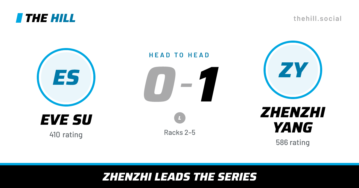 The share card: Eve Su vs Zhenzhi Yang, 0–1 head to head on The Hill