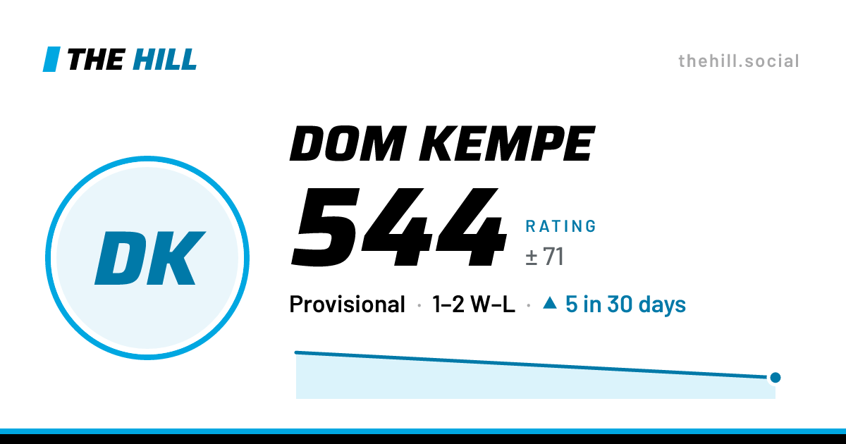 The share card: Dom Kempe: 544 rating on The Hill