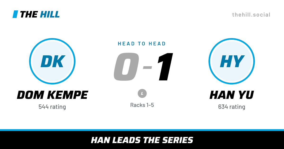 The share card: Dom Kempe vs Han Yu, 0–1 head to head on The Hill