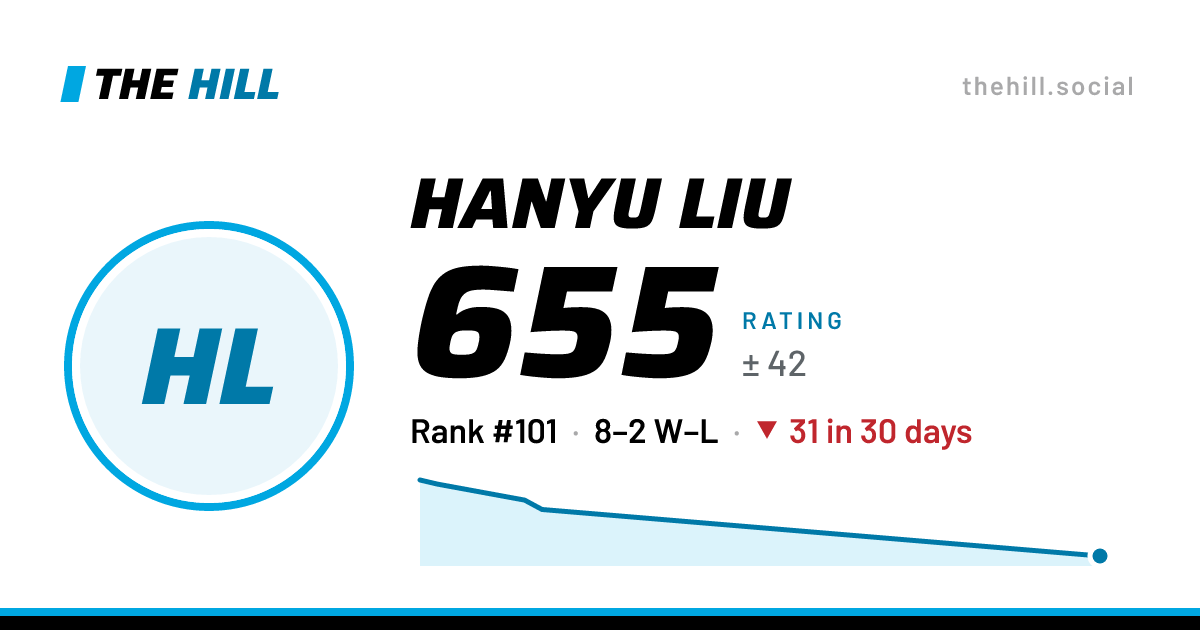The share card: Hanyu Liu: 655 rating on The Hill