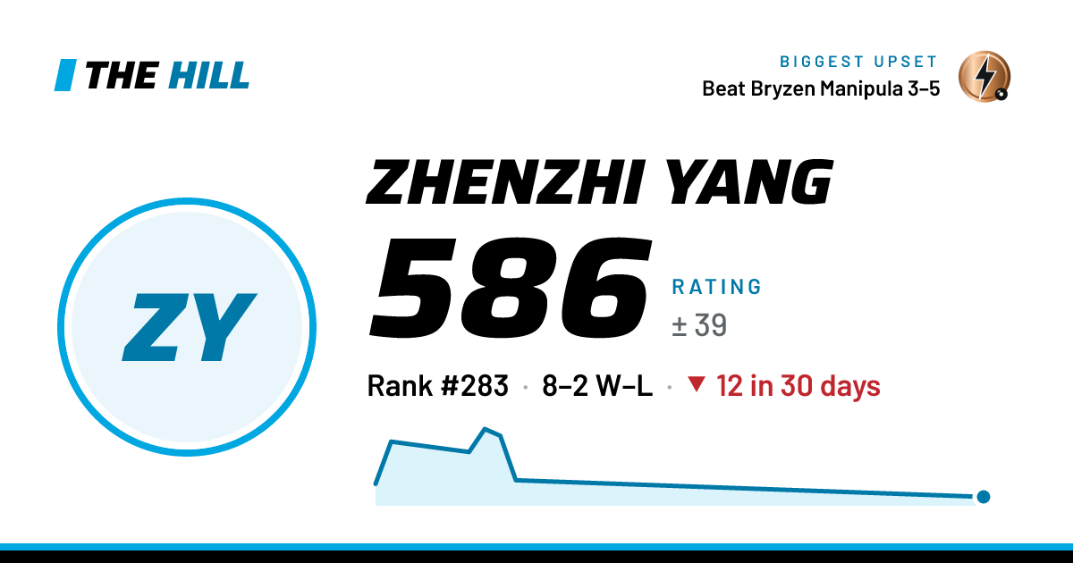 The share card: Zhenzhi Yang: 586 rating on The Hill