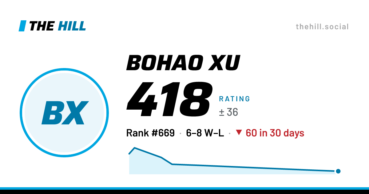 The share card: Bohao Xu: 418 rating on The Hill