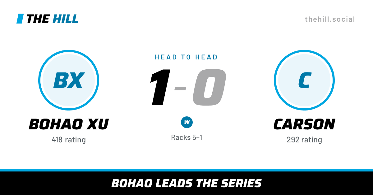 The share card: Bohao Xu vs Carson, 1–0 head to head on The Hill