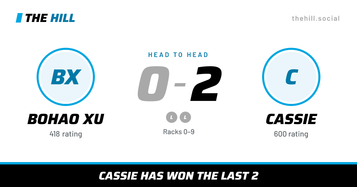 The share card: Bohao Xu vs Cassie, 0–2 head to head on The Hill