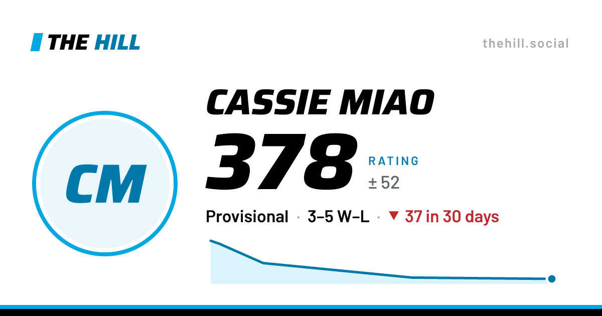 The share card: Cassie Miao: 378 rating on The Hill