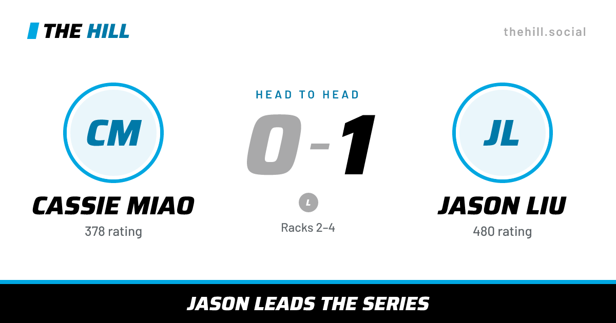 The share card: Cassie Miao vs Jason Liu, 0–1 head to head on The Hill