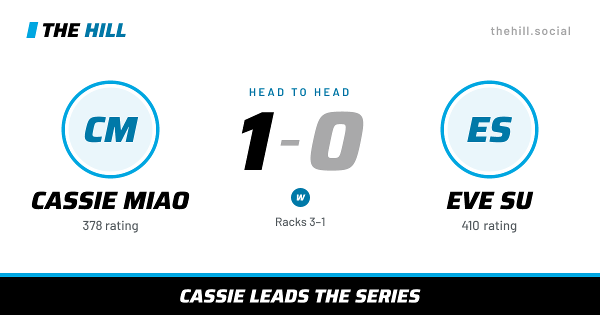 The share card: Cassie Miao vs Eve Su, 1–0 head to head on The Hill