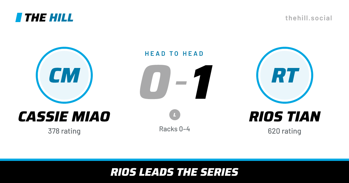 The share card: Cassie Miao vs Rios Tian, 0–1 head to head on The Hill