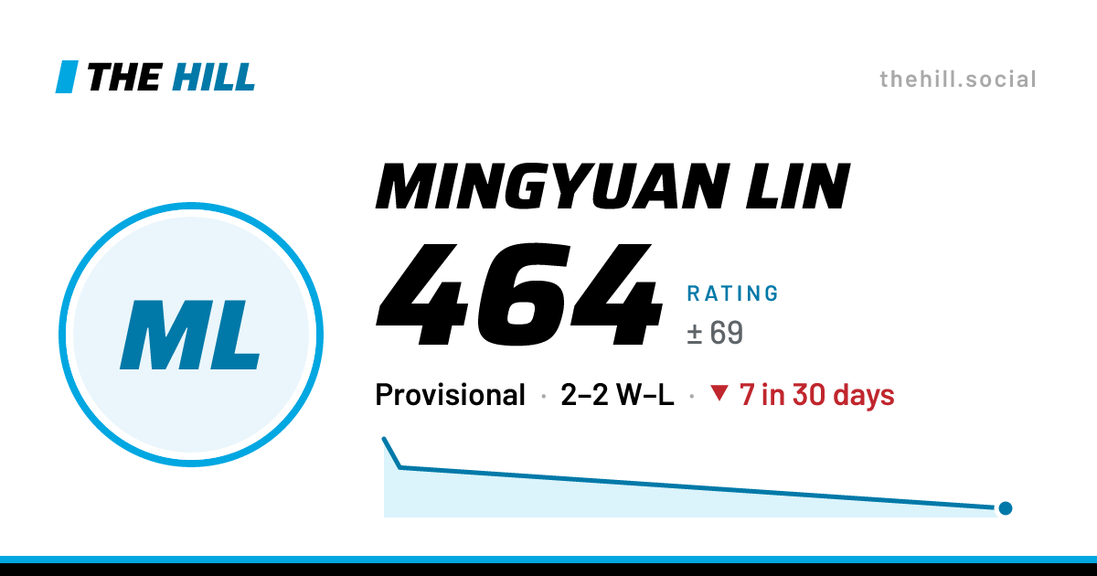 The share card: Mingyuan Lin: 464 rating on The Hill