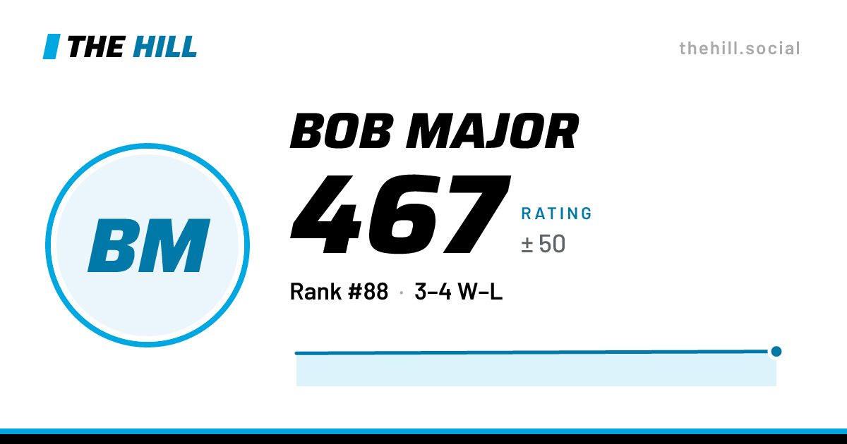 The share card: Bob Major: 367 rating on The Hill
