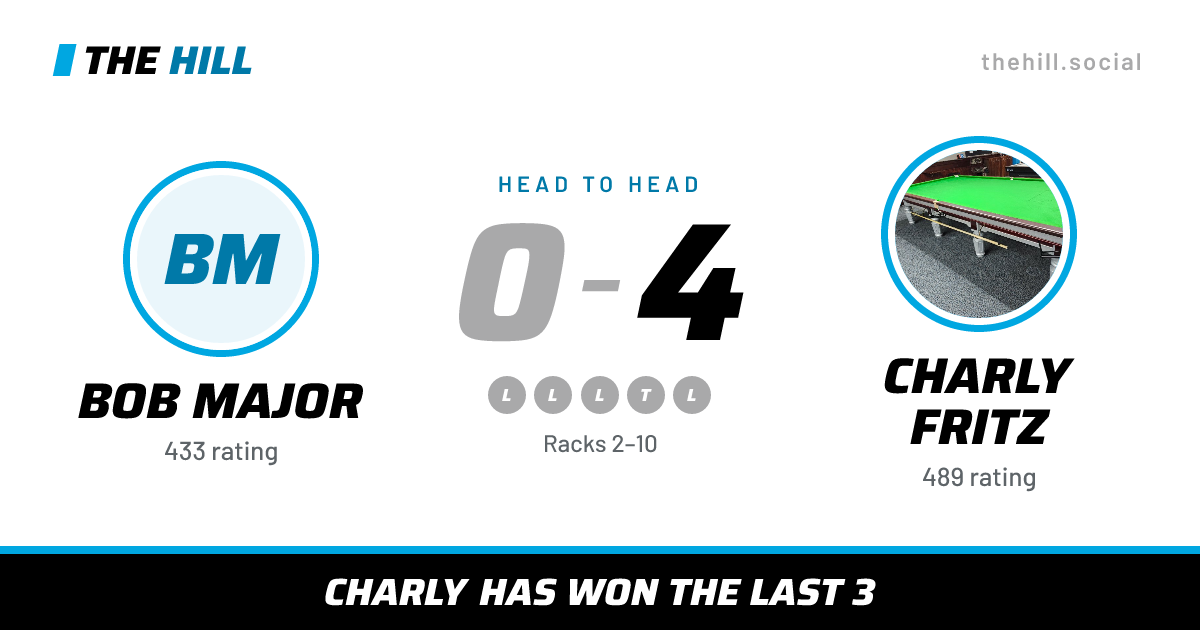 The share card: Bob Major vs Charly Fritz, 0–4 head to head on The Hill