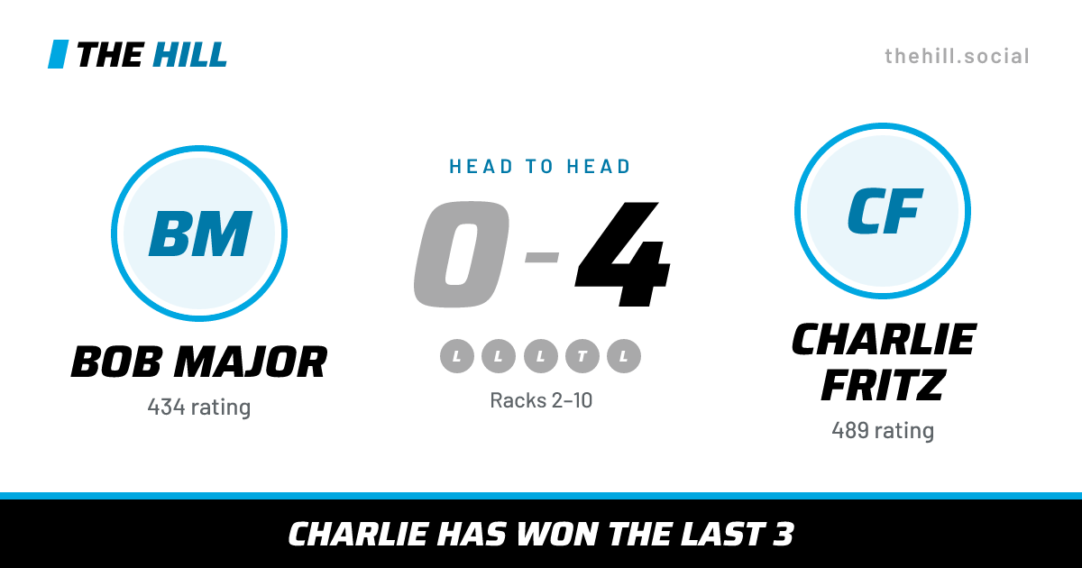 The share card: Bob Major vs Charlie Fritz, 0–4 head to head on The Hill