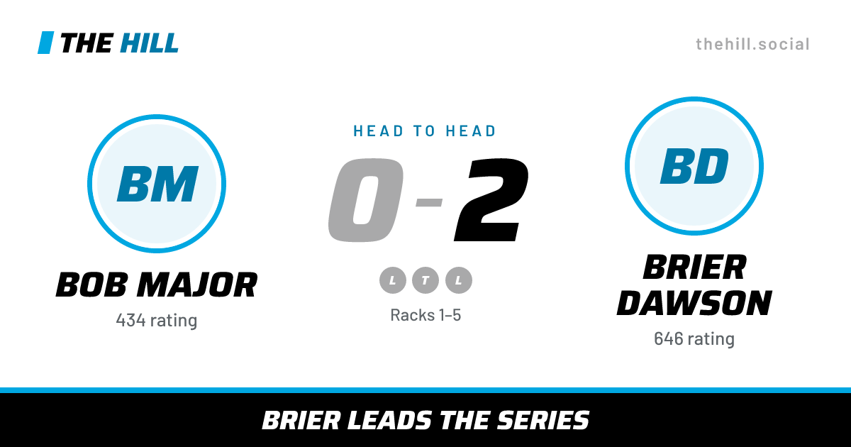 The share card: Bob Major vs Brier Dawson, 0–2 head to head on The Hill