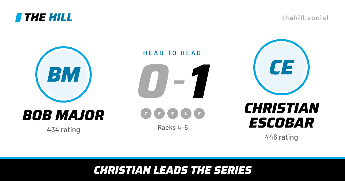 The share card: Bob Major vs Christian Escobar, 0–1 head to head on The Hill