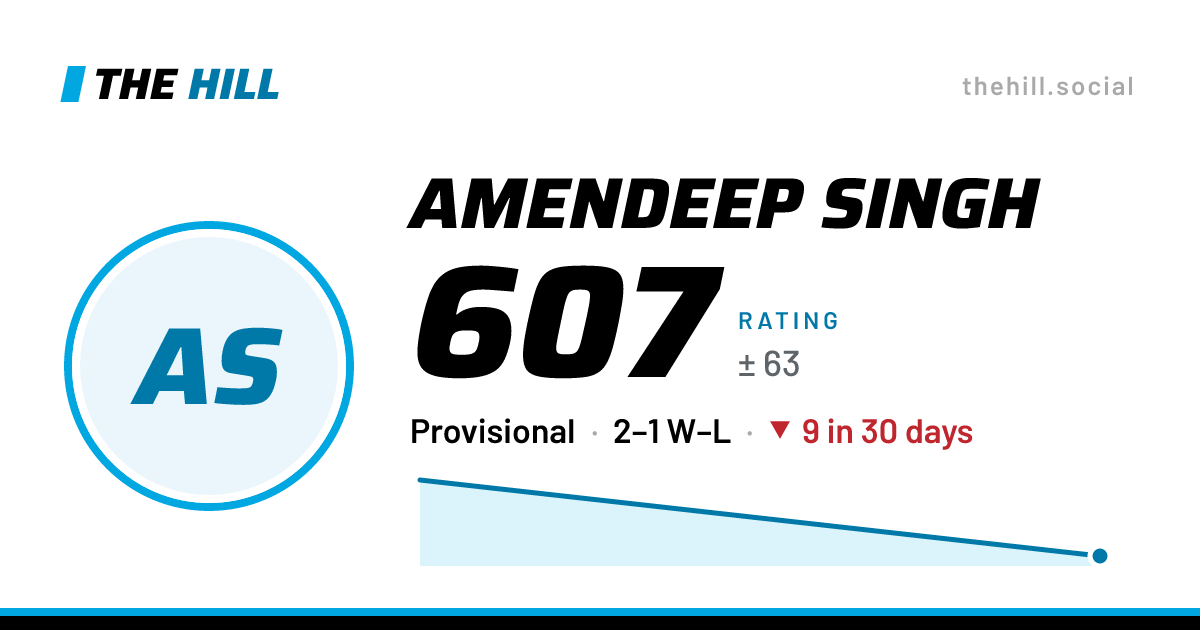 The share card: Amendeep Singh: 607 rating on The Hill