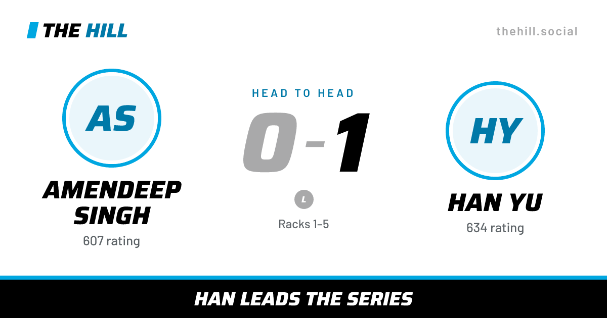 The share card: Amendeep Singh vs Han Yu, 0–1 head to head on The Hill