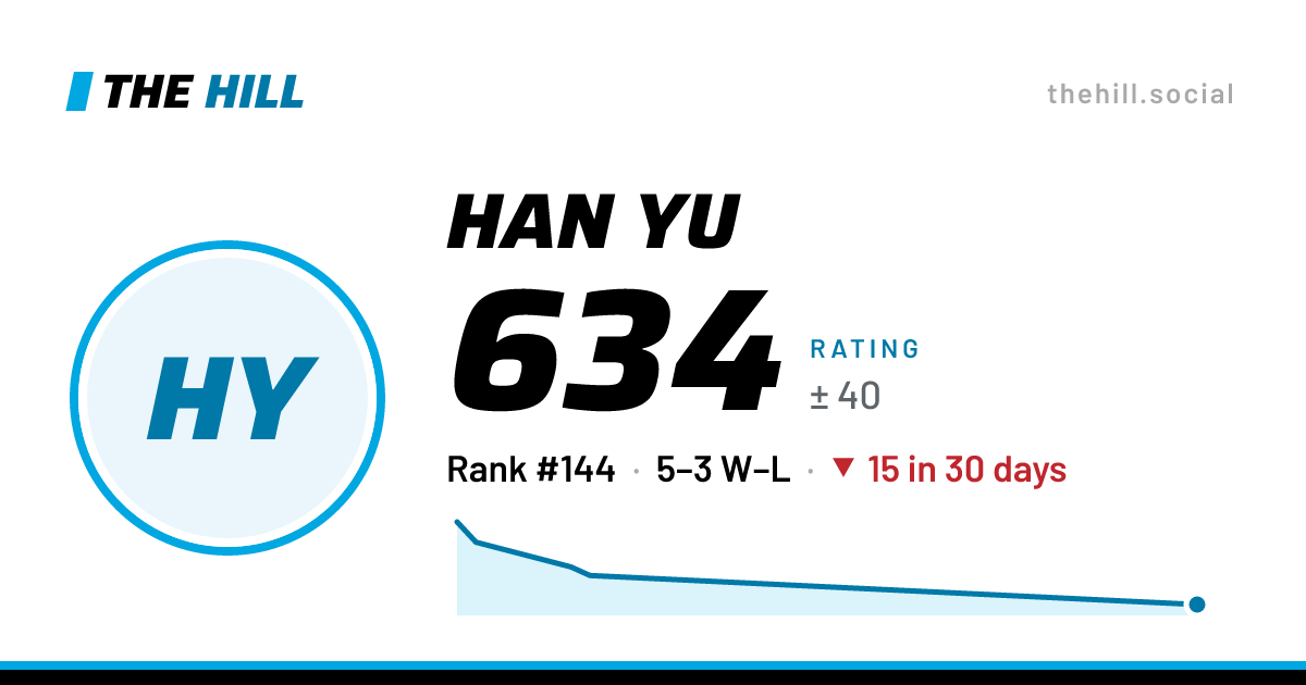 The share card: Han Yu: 634 rating on The Hill