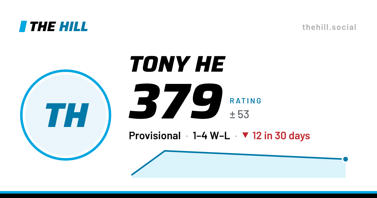 The share card: Tony He: 379 rating on The Hill