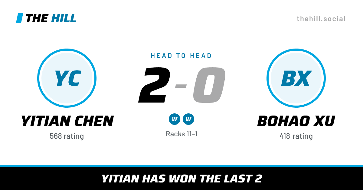The share card: Yitian Chen vs Bohao Xu, 2–0 head to head on The Hill