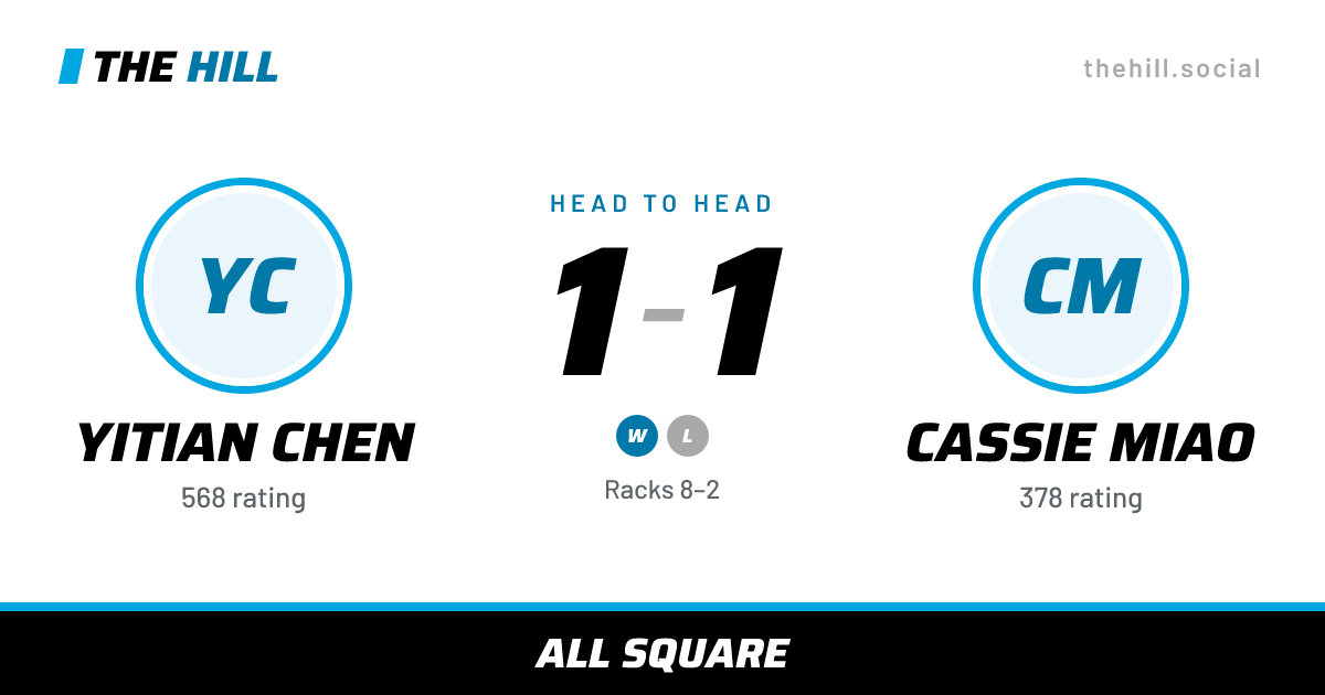 The share card: Yitian Chen vs Cassie Miao, 1–1 head to head on The Hill