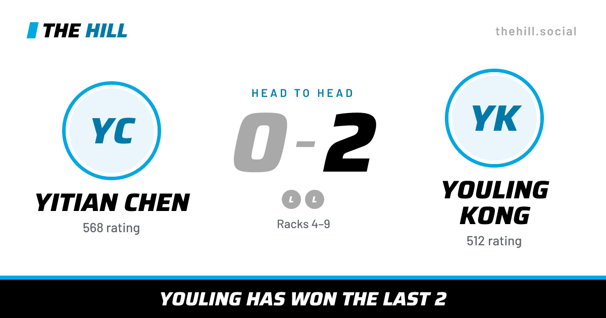 The share card: Yitian Chen vs Youling Kong, 0–2 head to head on The Hill