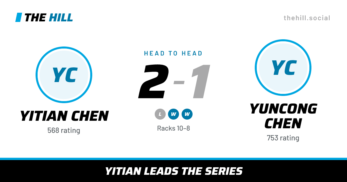The share card: Yitian Chen vs Yuncong Chen, 2–1 head to head on The Hill