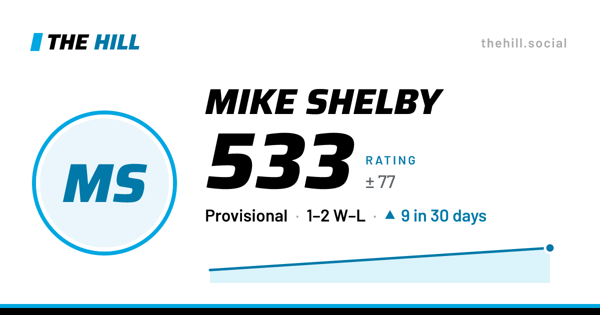 The share card: Mike Shelby: 533 rating on The Hill