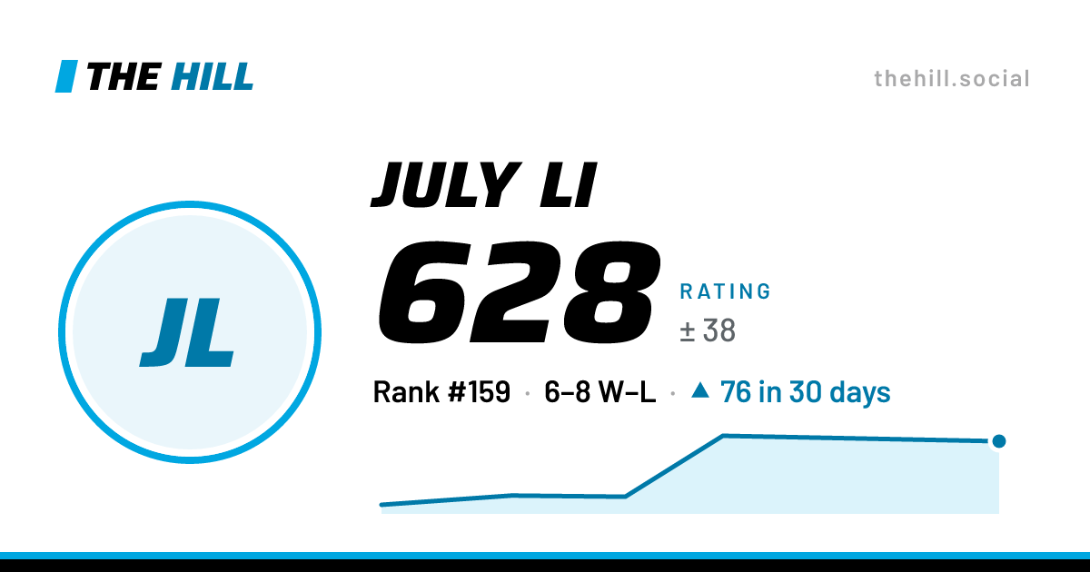 The share card: July Li: 628 rating on The Hill